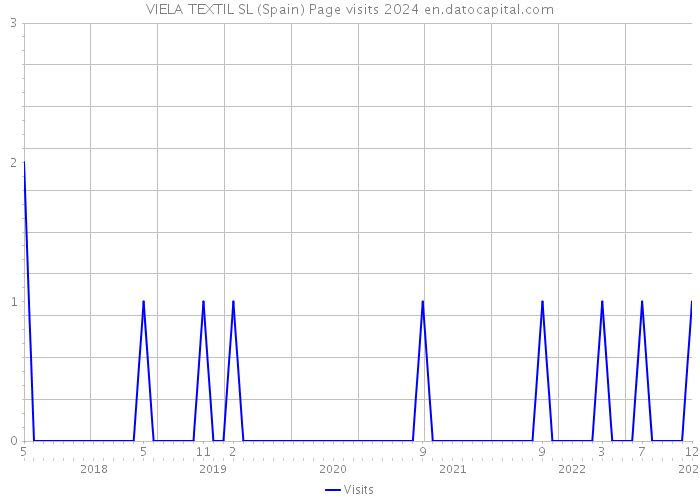 VIELA TEXTIL SL (Spain) Page visits 2024 