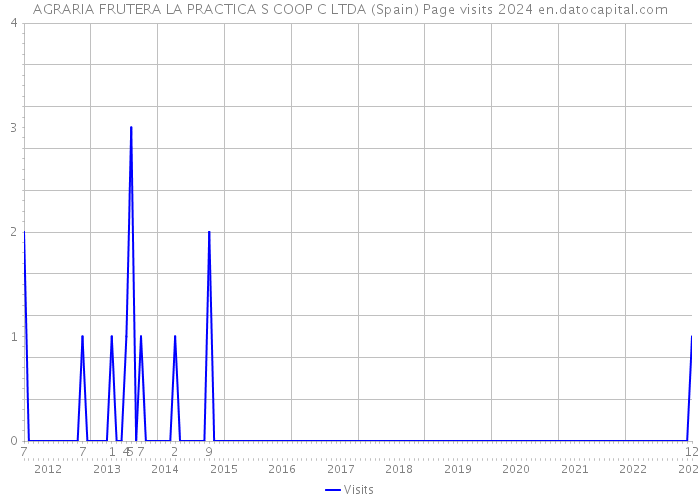 AGRARIA FRUTERA LA PRACTICA S COOP C LTDA (Spain) Page visits 2024 