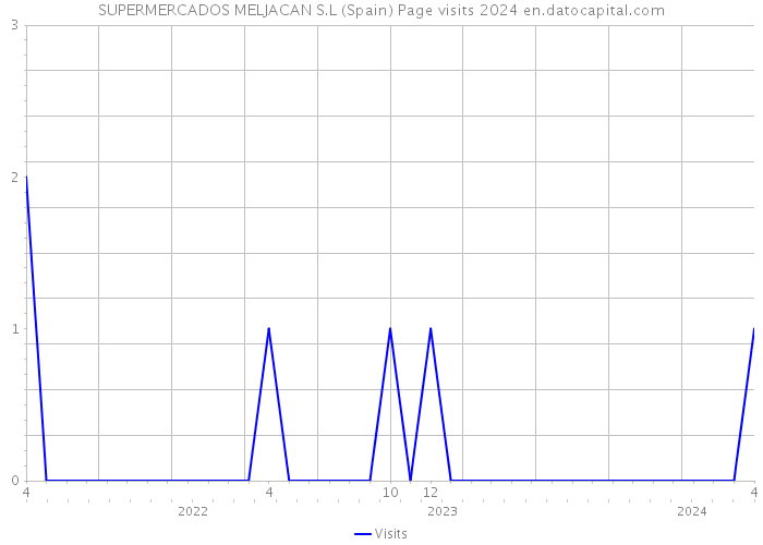 SUPERMERCADOS MELJACAN S.L (Spain) Page visits 2024 