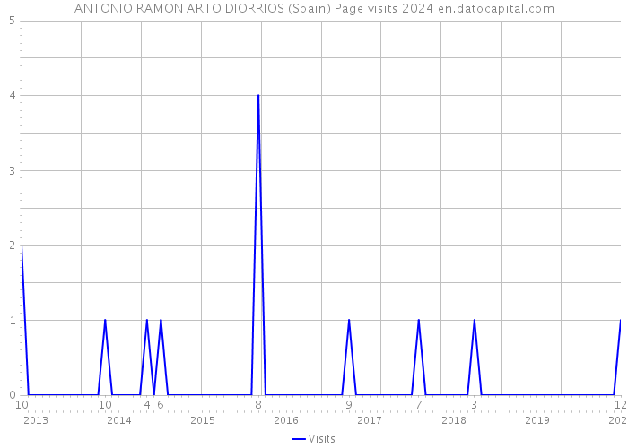 ANTONIO RAMON ARTO DIORRIOS (Spain) Page visits 2024 