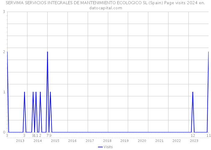 SERVIMA SERVICIOS INTEGRALES DE MANTENIMIENTO ECOLOGICO SL (Spain) Page visits 2024 