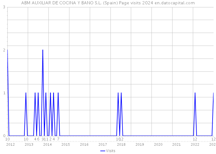 ABM AUXILIAR DE COCINA Y BANO S.L. (Spain) Page visits 2024 