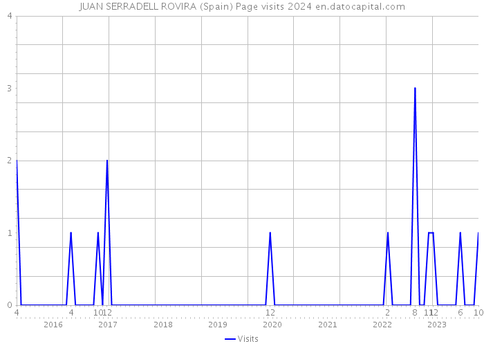 JUAN SERRADELL ROVIRA (Spain) Page visits 2024 