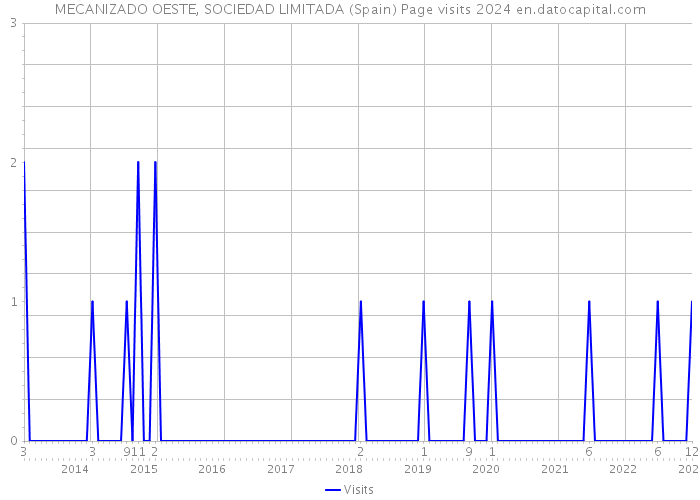 MECANIZADO OESTE, SOCIEDAD LIMITADA (Spain) Page visits 2024 