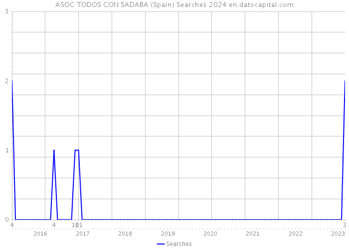 ASOC TODOS CON SADABA (Spain) Searches 2024 