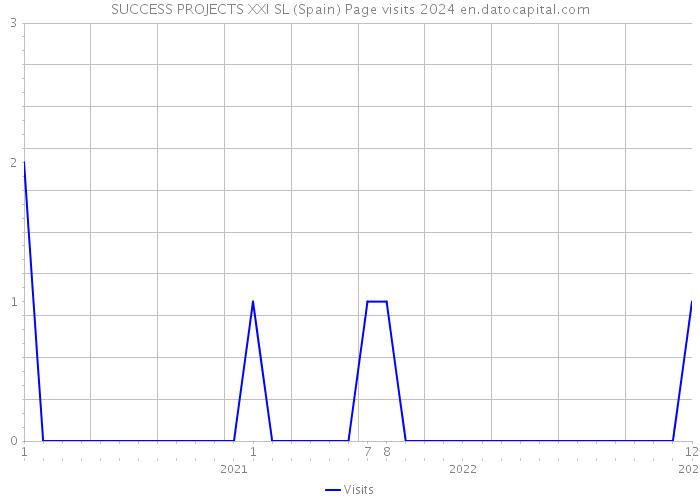 SUCCESS PROJECTS XXI SL (Spain) Page visits 2024 