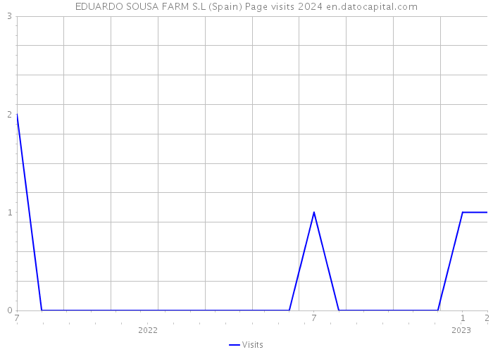 EDUARDO SOUSA FARM S.L (Spain) Page visits 2024 