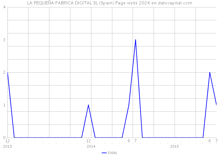 LA PEQUEÑA FABRICA DIGITAL SL (Spain) Page visits 2024 