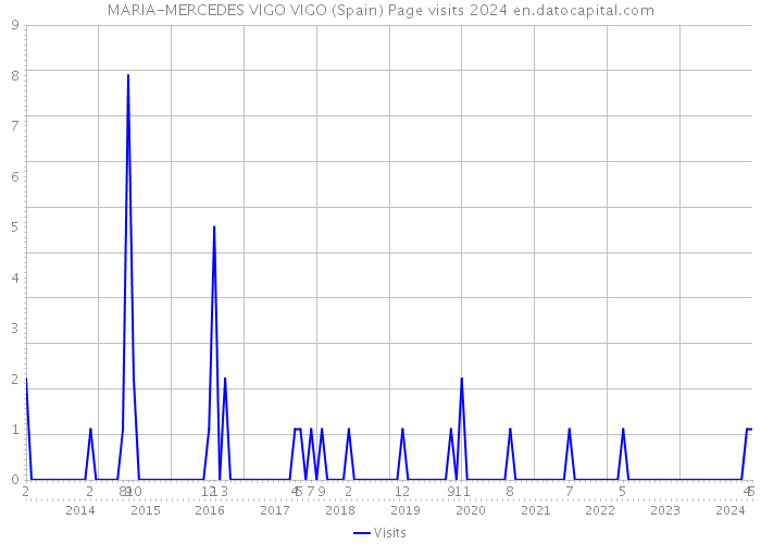 MARIA-MERCEDES VIGO VIGO (Spain) Page visits 2024 