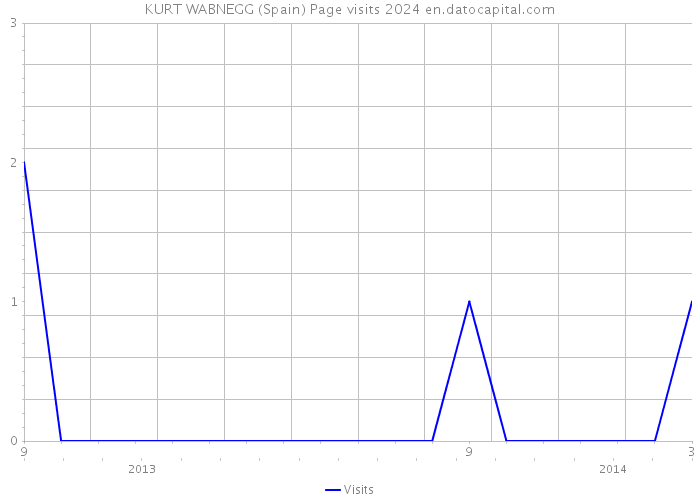 KURT WABNEGG (Spain) Page visits 2024 