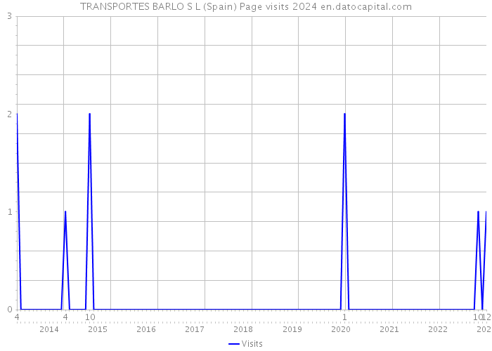 TRANSPORTES BARLO S L (Spain) Page visits 2024 