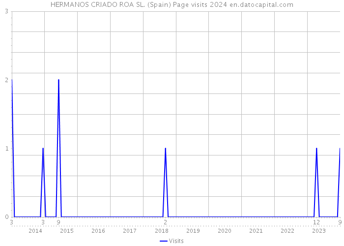 HERMANOS CRIADO ROA SL. (Spain) Page visits 2024 