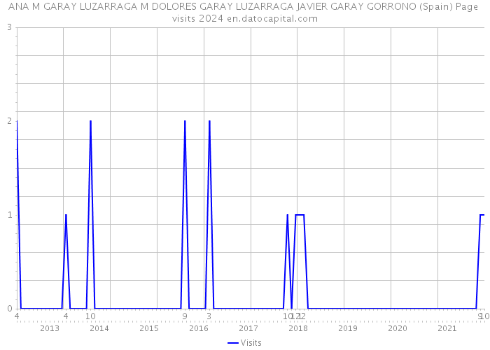 ANA M GARAY LUZARRAGA M DOLORES GARAY LUZARRAGA JAVIER GARAY GORRONO (Spain) Page visits 2024 