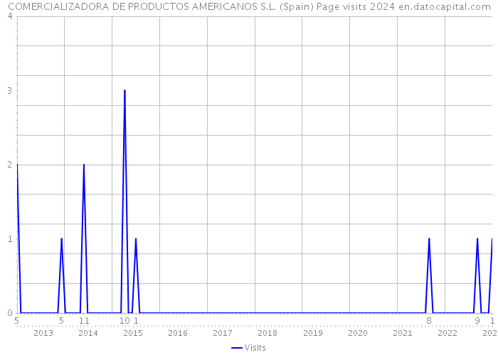 COMERCIALIZADORA DE PRODUCTOS AMERICANOS S.L. (Spain) Page visits 2024 