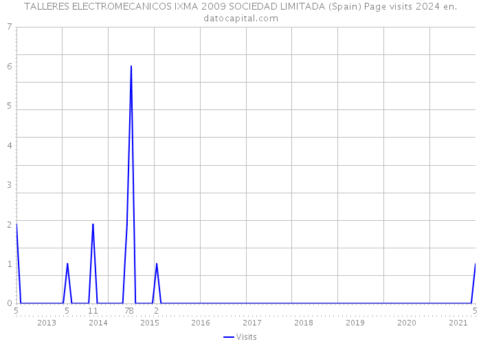 TALLERES ELECTROMECANICOS IXMA 2009 SOCIEDAD LIMITADA (Spain) Page visits 2024 