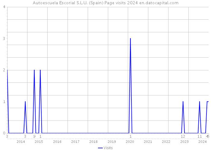 Autoescuela Escorial S.L.U. (Spain) Page visits 2024 