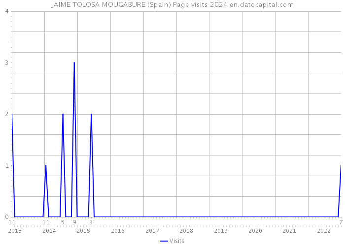 JAIME TOLOSA MOUGABURE (Spain) Page visits 2024 