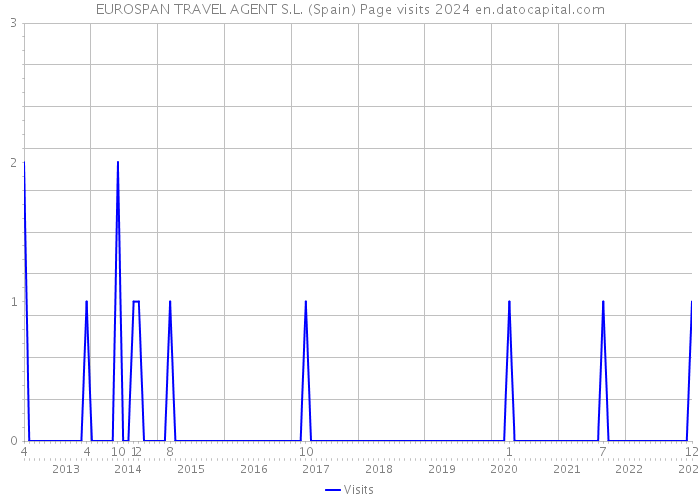 EUROSPAN TRAVEL AGENT S.L. (Spain) Page visits 2024 