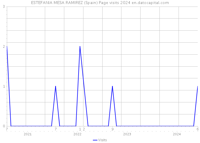 ESTEFANIA MESA RAMIREZ (Spain) Page visits 2024 