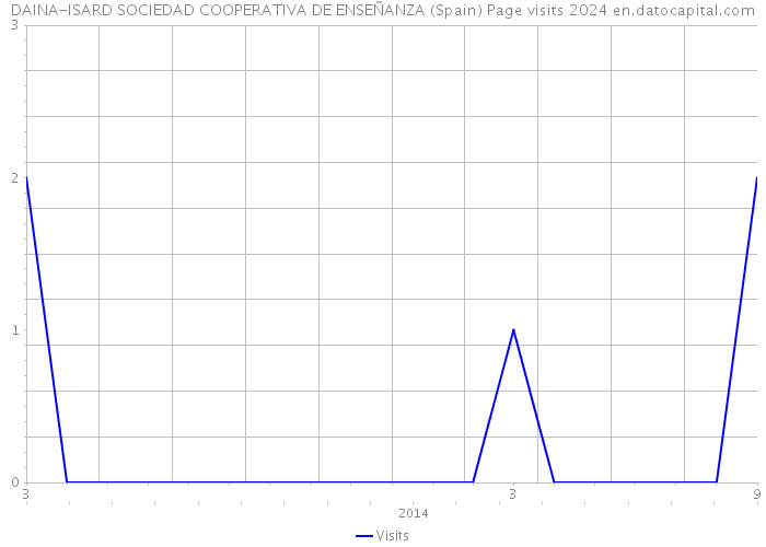 DAINA-ISARD SOCIEDAD COOPERATIVA DE ENSEÑANZA (Spain) Page visits 2024 