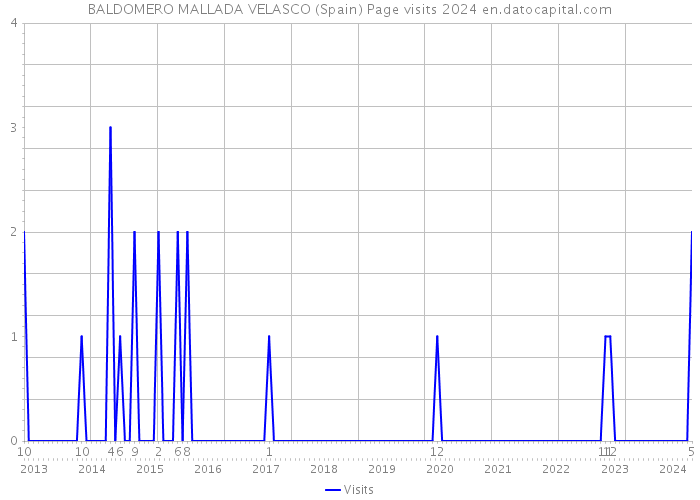 BALDOMERO MALLADA VELASCO (Spain) Page visits 2024 