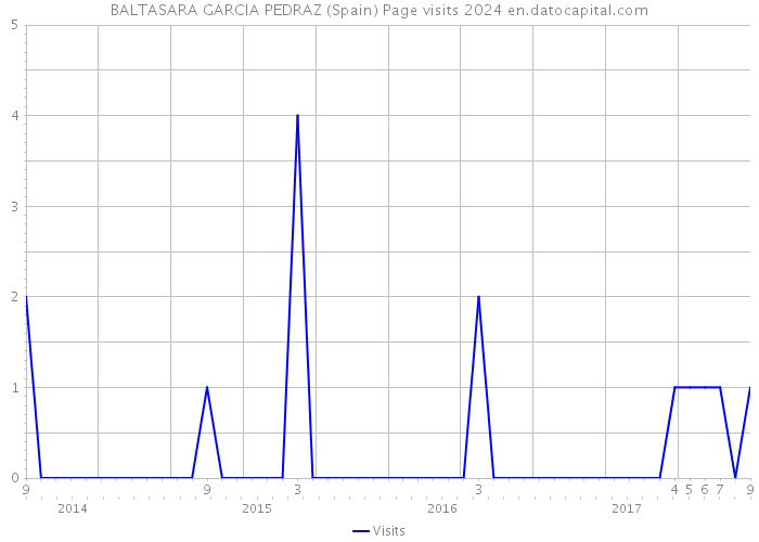 BALTASARA GARCIA PEDRAZ (Spain) Page visits 2024 