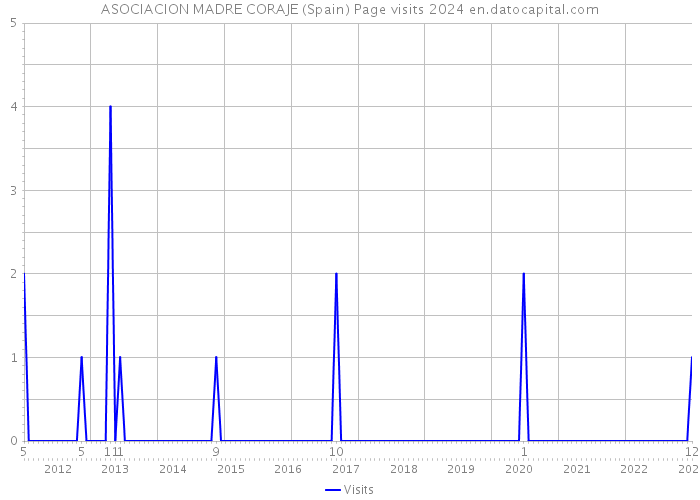 ASOCIACION MADRE CORAJE (Spain) Page visits 2024 