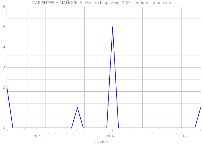 CARPINTERIA MAÑOGIL SL (Spain) Page visits 2024 