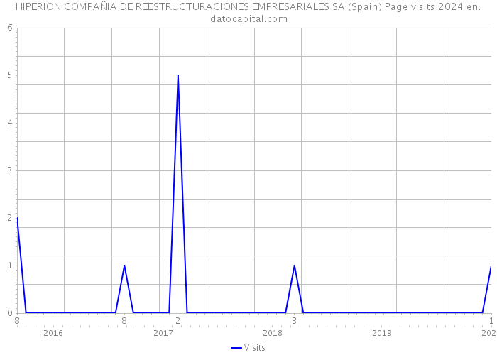 HIPERION COMPAÑIA DE REESTRUCTURACIONES EMPRESARIALES SA (Spain) Page visits 2024 