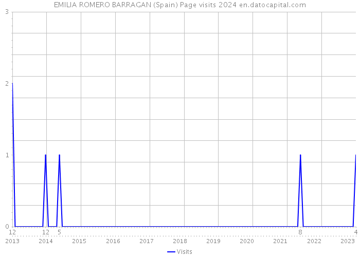 EMILIA ROMERO BARRAGAN (Spain) Page visits 2024 