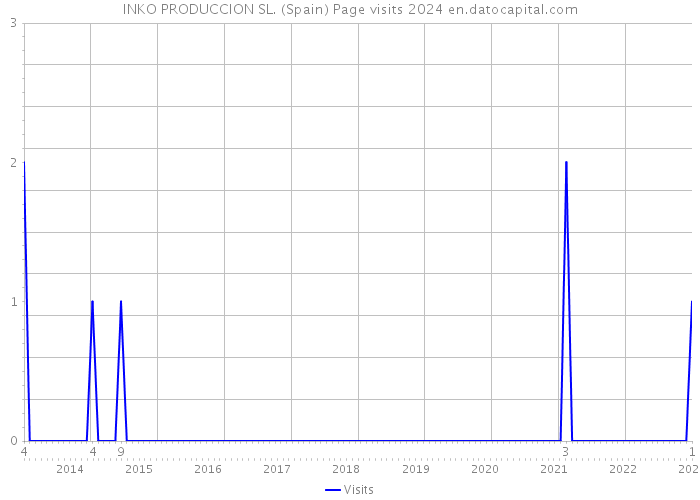 INKO PRODUCCION SL. (Spain) Page visits 2024 