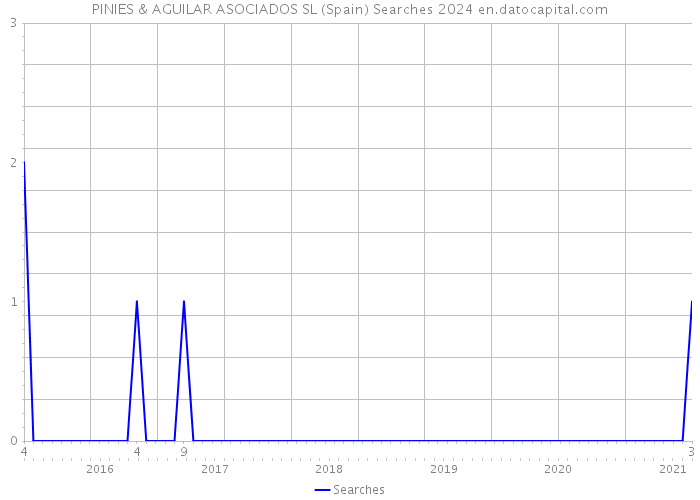 PINIES & AGUILAR ASOCIADOS SL (Spain) Searches 2024 
