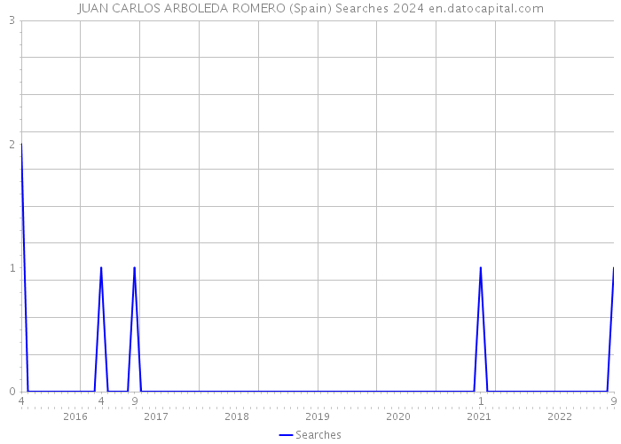 JUAN CARLOS ARBOLEDA ROMERO (Spain) Searches 2024 