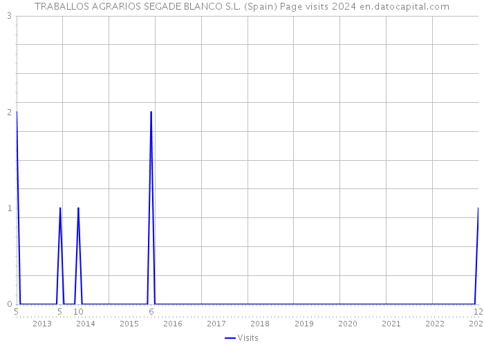 TRABALLOS AGRARIOS SEGADE BLANCO S.L. (Spain) Page visits 2024 