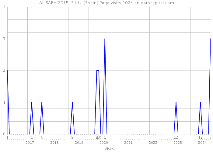 ALIBABA 2015, S.L.U. (Spain) Page visits 2024 