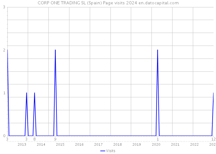 CORP ONE TRADING SL (Spain) Page visits 2024 