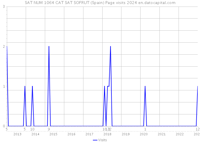 SAT NUM 1064 CAT SAT SOFRUT (Spain) Page visits 2024 