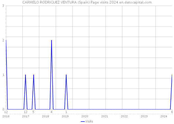 CARMELO RODRIGUEZ VENTURA (Spain) Page visits 2024 