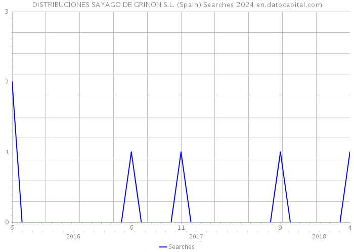 DISTRIBUCIONES SAYAGO DE GRINON S.L. (Spain) Searches 2024 