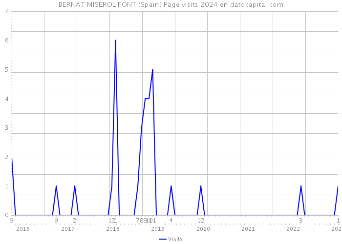 BERNAT MISEROL FONT (Spain) Page visits 2024 