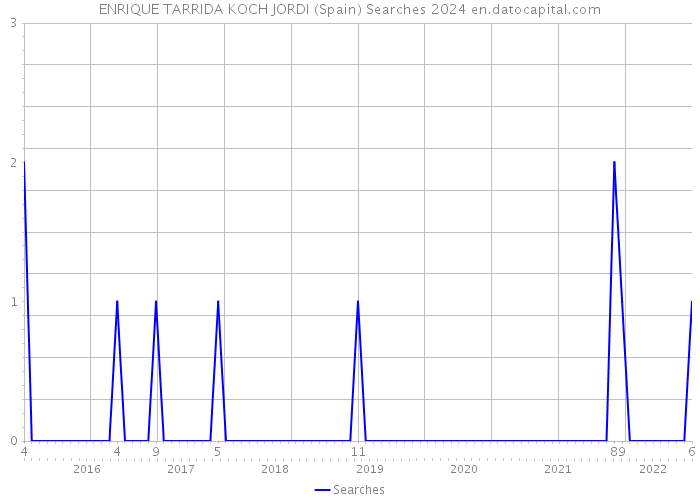 ENRIQUE TARRIDA KOCH JORDI (Spain) Searches 2024 