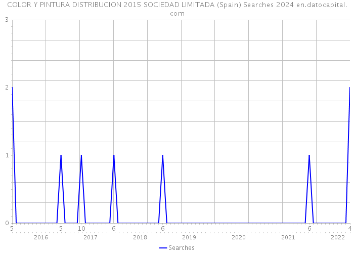 COLOR Y PINTURA DISTRIBUCION 2015 SOCIEDAD LIMITADA (Spain) Searches 2024 