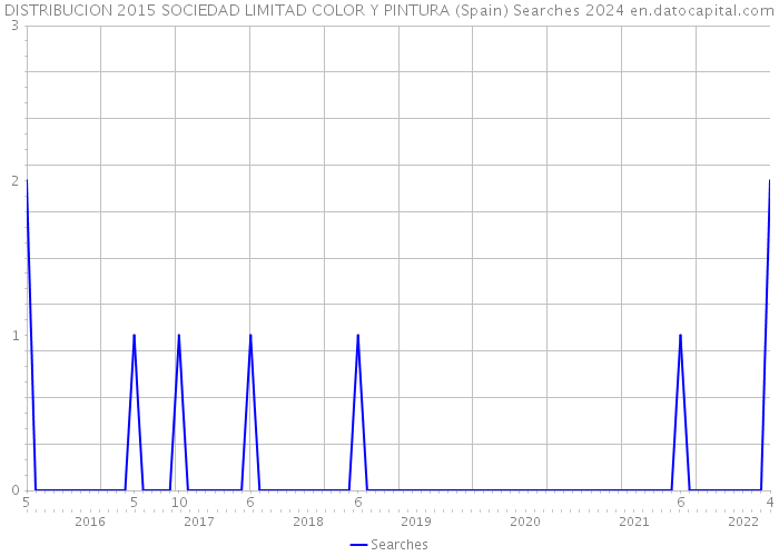 DISTRIBUCION 2015 SOCIEDAD LIMITAD COLOR Y PINTURA (Spain) Searches 2024 