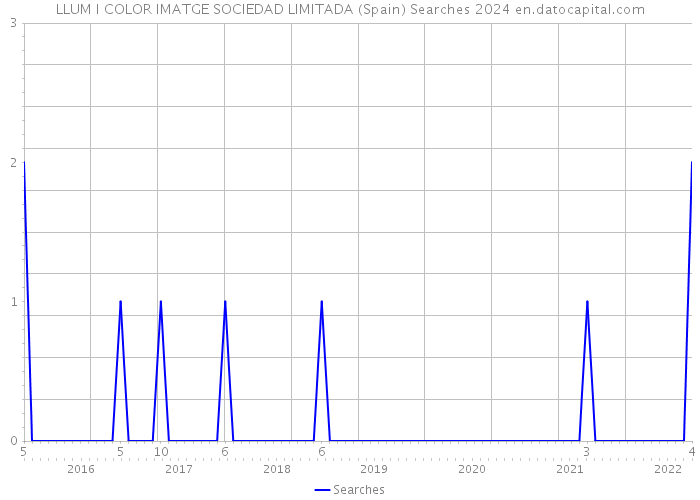 LLUM I COLOR IMATGE SOCIEDAD LIMITADA (Spain) Searches 2024 