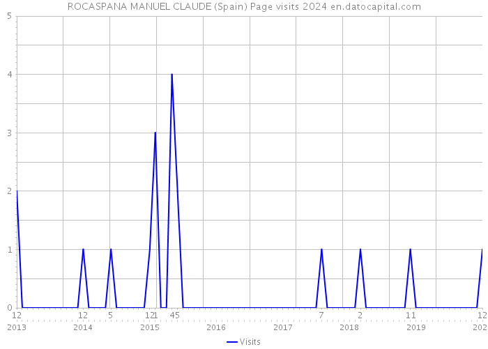 ROCASPANA MANUEL CLAUDE (Spain) Page visits 2024 