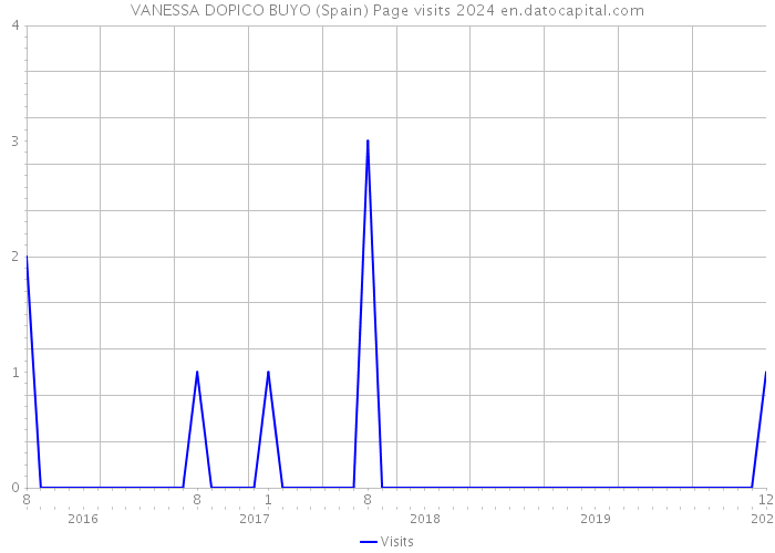 VANESSA DOPICO BUYO (Spain) Page visits 2024 