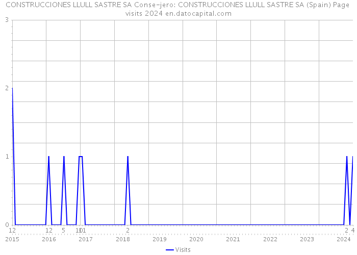 CONSTRUCCIONES LLULL SASTRE SA Conse-jero: CONSTRUCCIONES LLULL SASTRE SA (Spain) Page visits 2024 