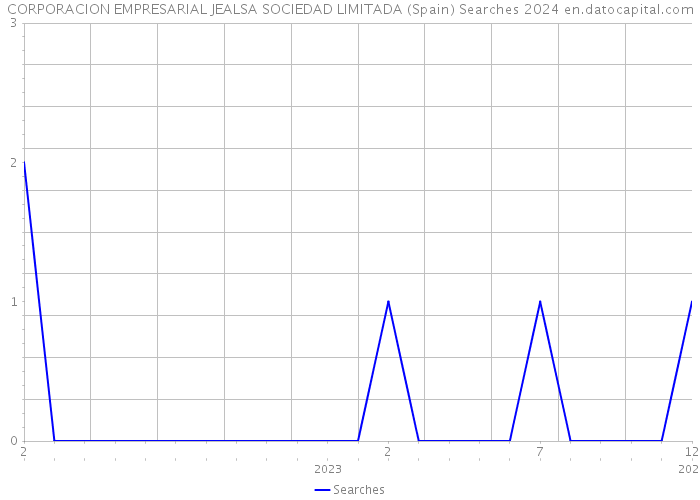 CORPORACION EMPRESARIAL JEALSA SOCIEDAD LIMITADA (Spain) Searches 2024 