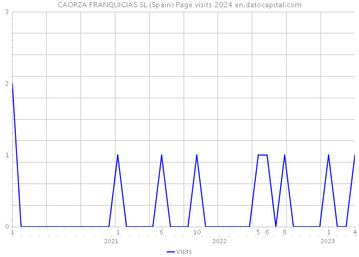 CAORZA FRANQUICIAS SL (Spain) Page visits 2024 