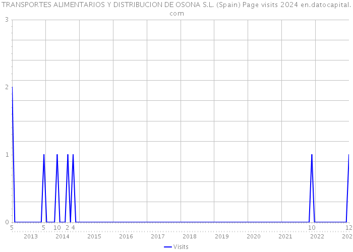 TRANSPORTES ALIMENTARIOS Y DISTRIBUCION DE OSONA S.L. (Spain) Page visits 2024 